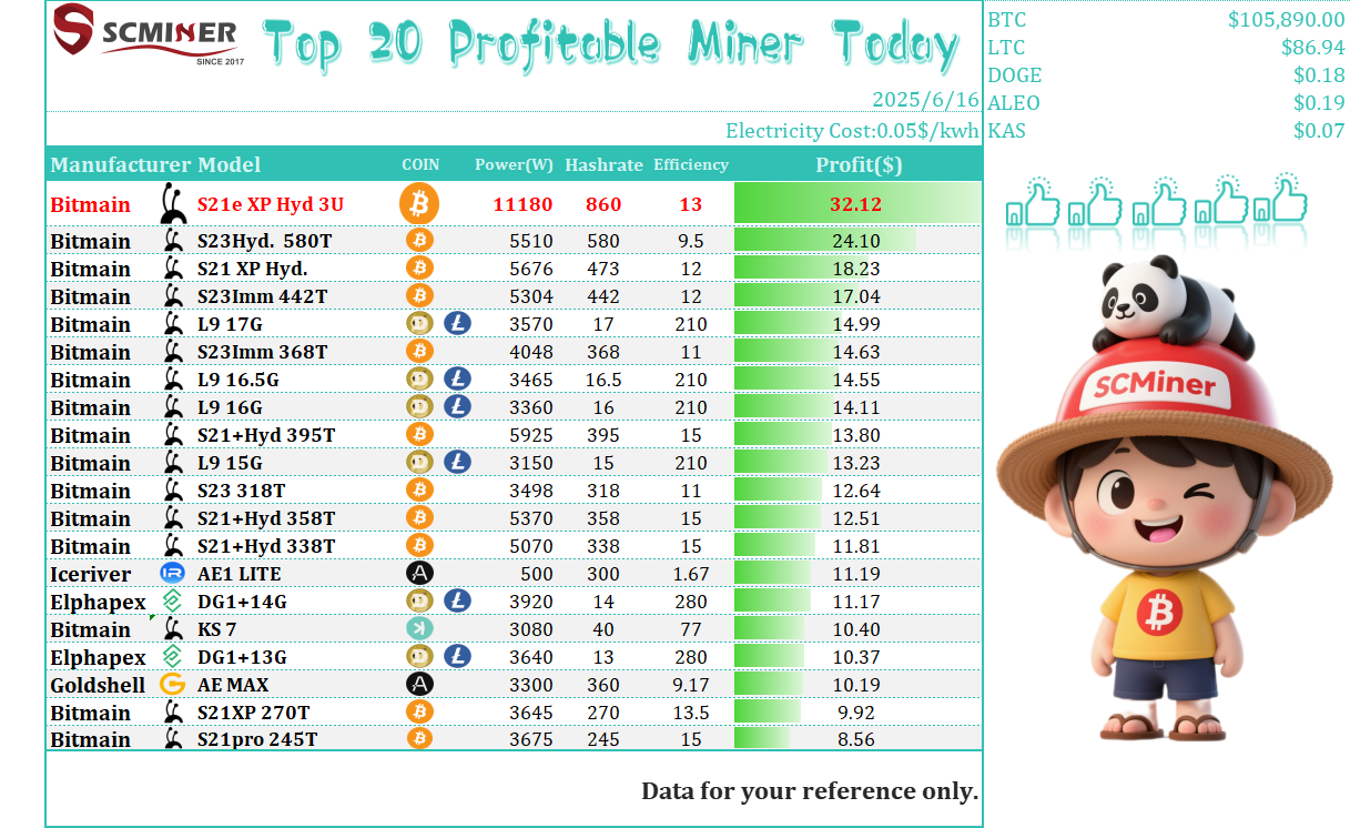 Current Most Profitable ASIC Miners Comparison Chart