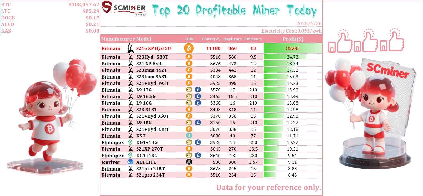Current Most Profitable ASIC Miners Comparison Chart