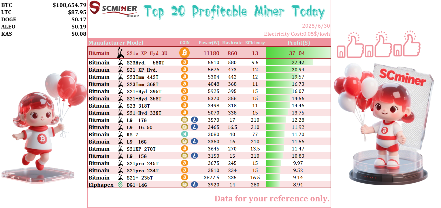 Current Most Profitable ASIC Miners Comparison Chart