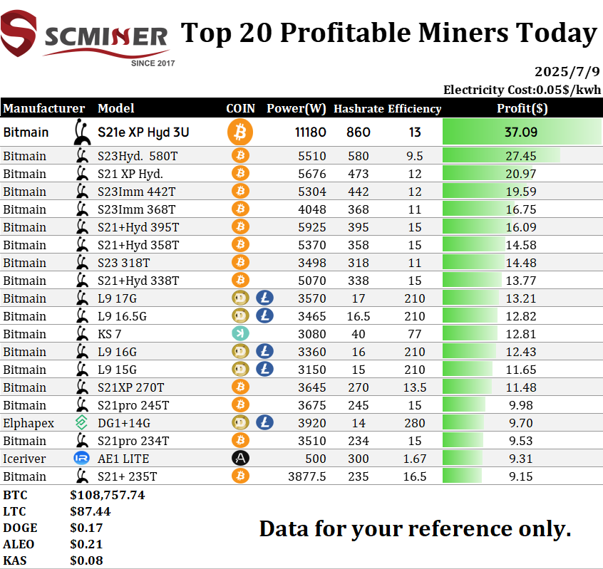 Current Most Profitable ASIC Miners Comparison Chart